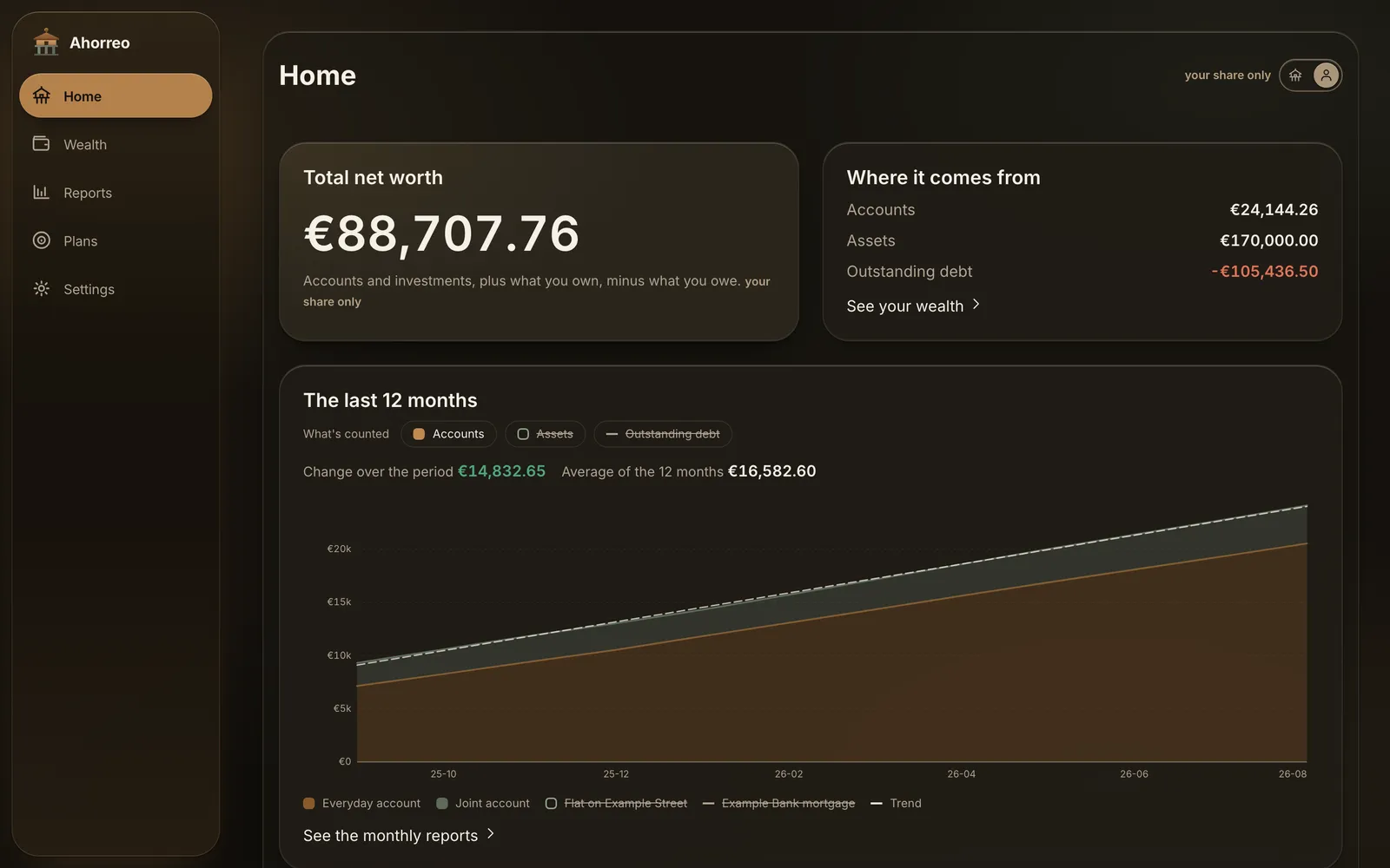 Ahorreo's home on "My share": an example household's net worth, split into accounts, assets and debt