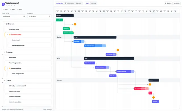 Andamio's Interactive view: the task list and the Gantt chart of an example website relaunch