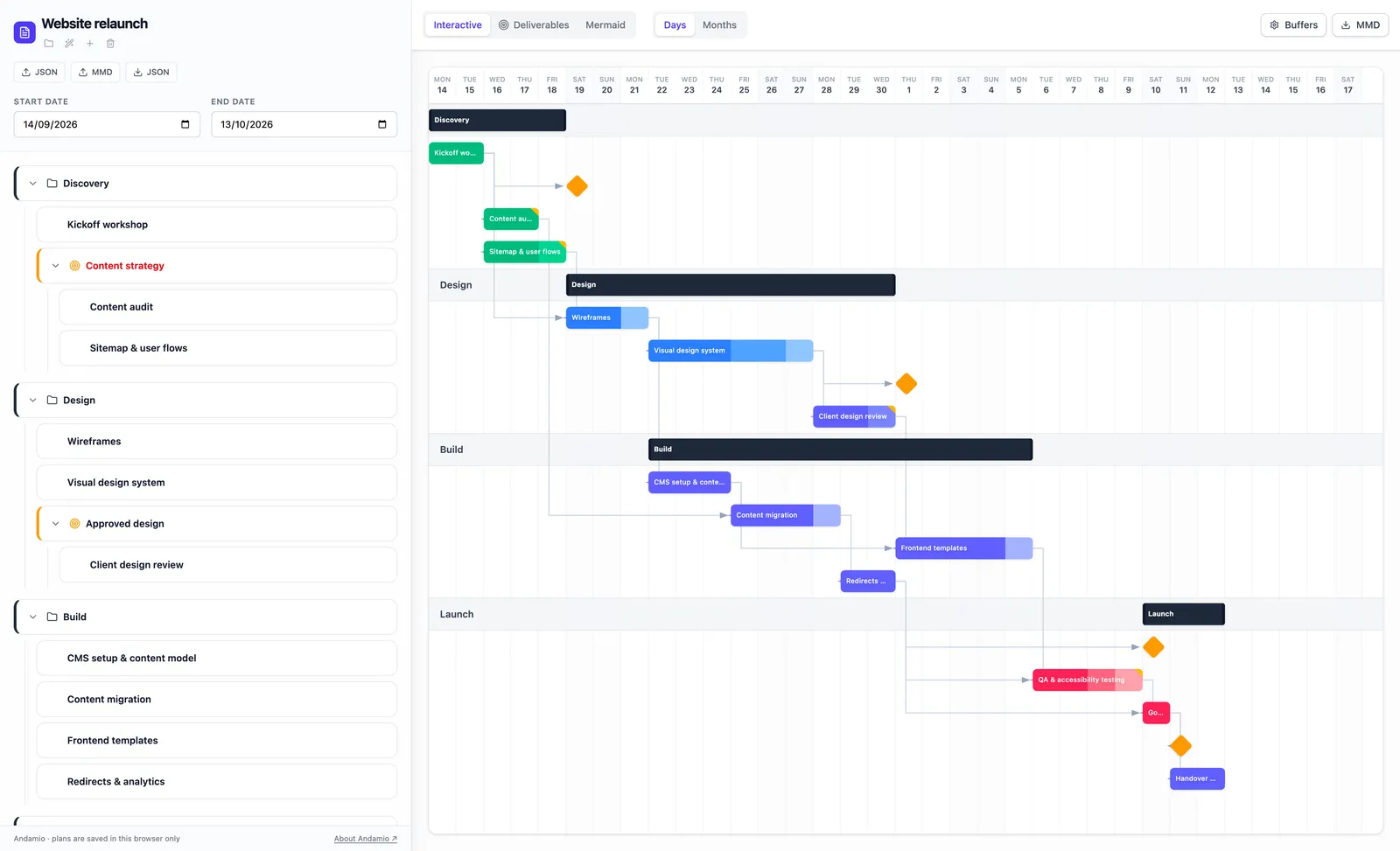The Interactive view: the task list on the left and the Gantt chart of an example website relaunch on the right