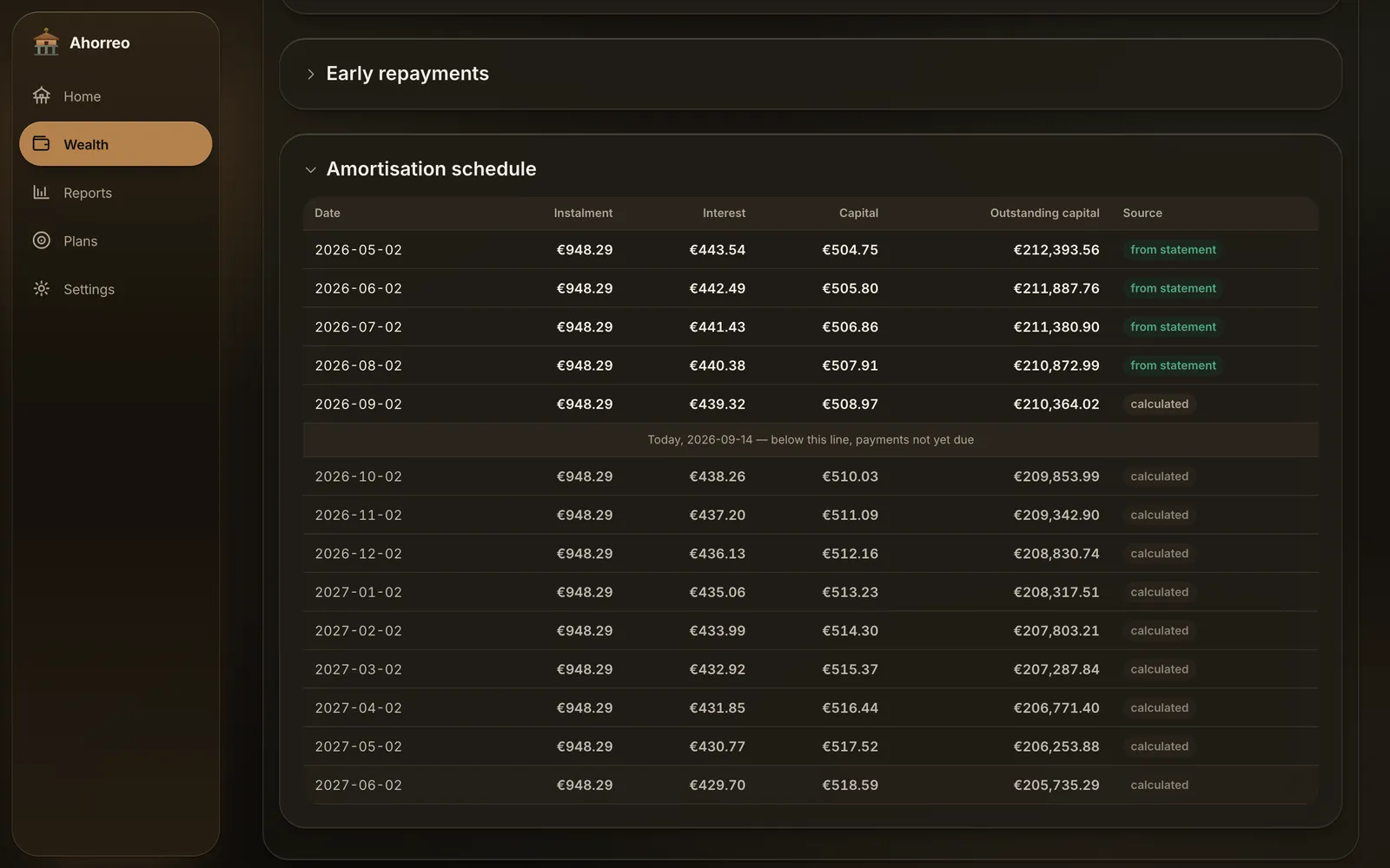 A mortgage's amortization schedule, with the instalments already paid and the ones still to come