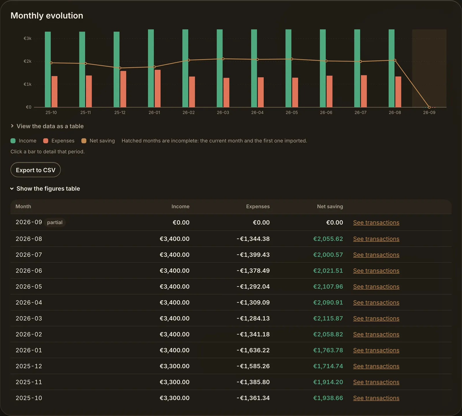 A monthly report with its table of figures open and the export to CSV button